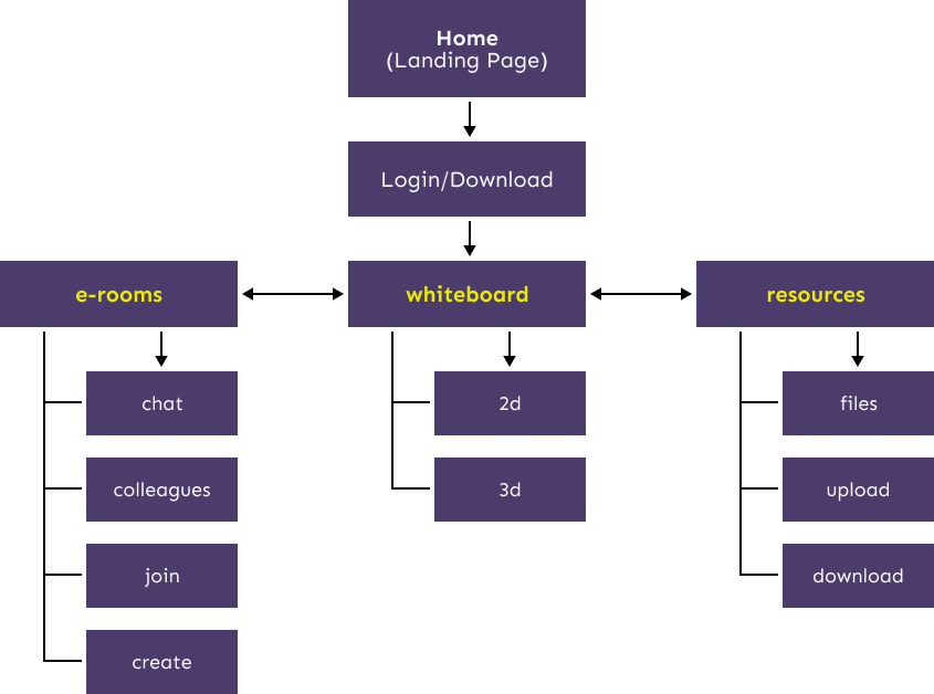 sitemap and user flow