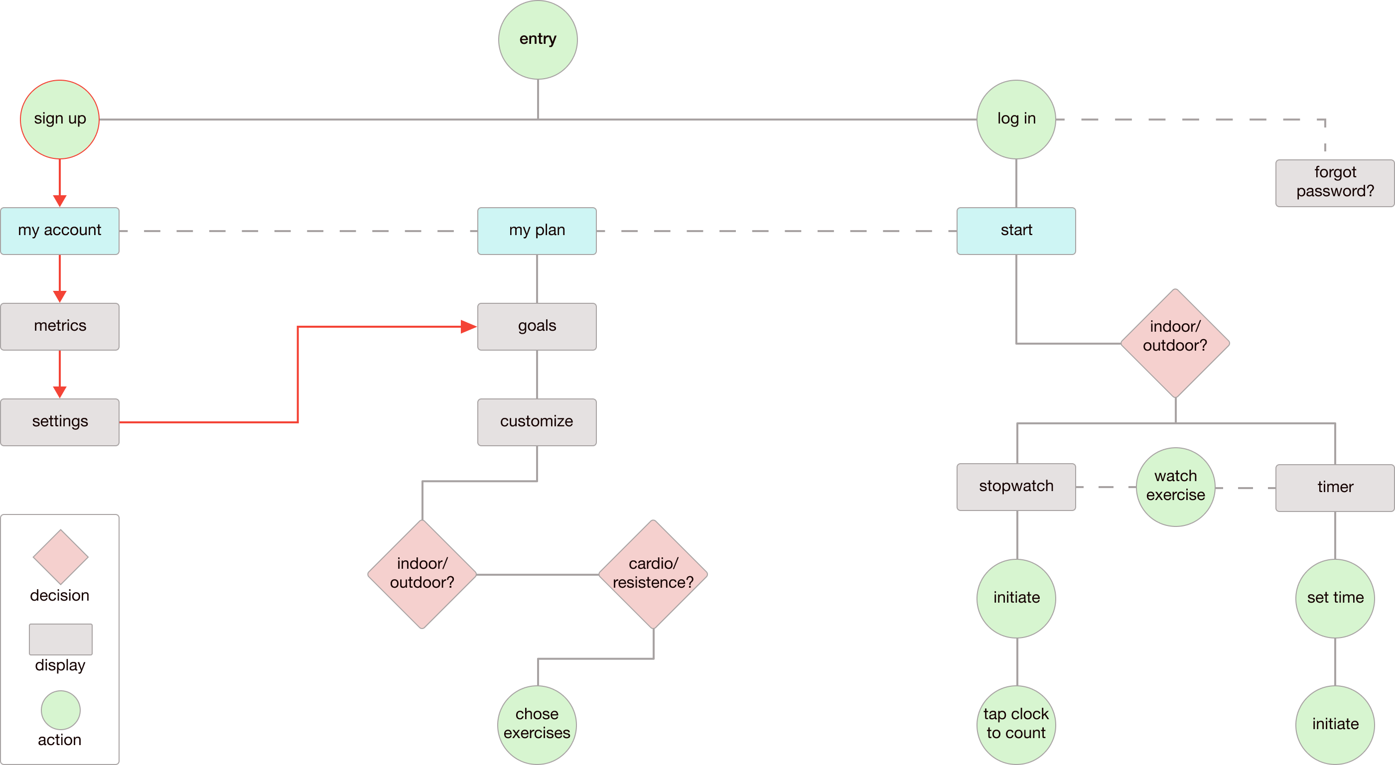 user flow diagram