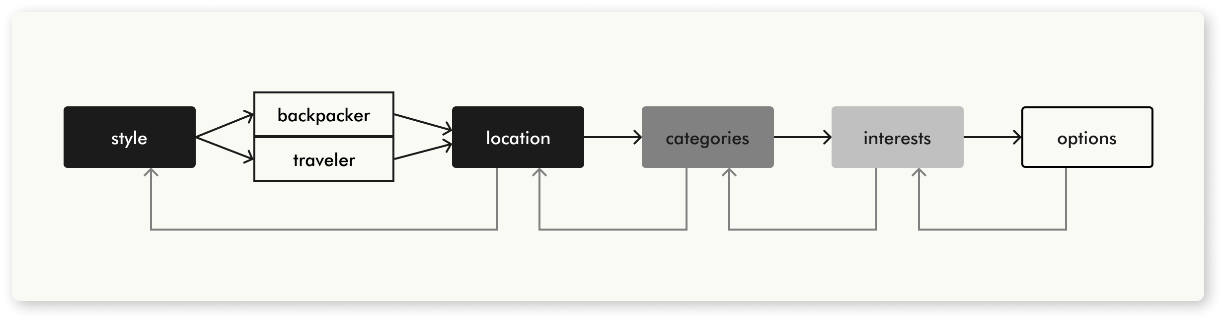 user flow